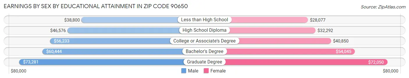 Earnings by Sex by Educational Attainment in Zip Code 90650
