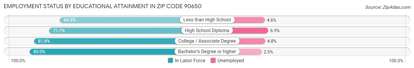 Employment Status by Educational Attainment in Zip Code 90650