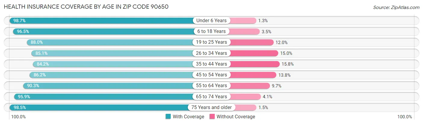 Health Insurance Coverage by Age in Zip Code 90650