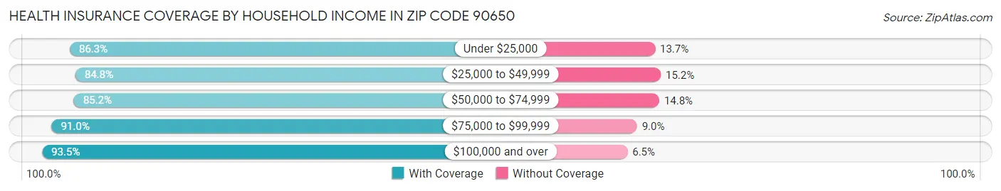 Health Insurance Coverage by Household Income in Zip Code 90650