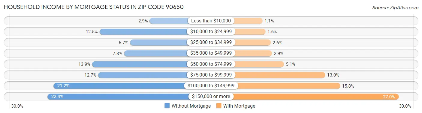 Household Income by Mortgage Status in Zip Code 90650