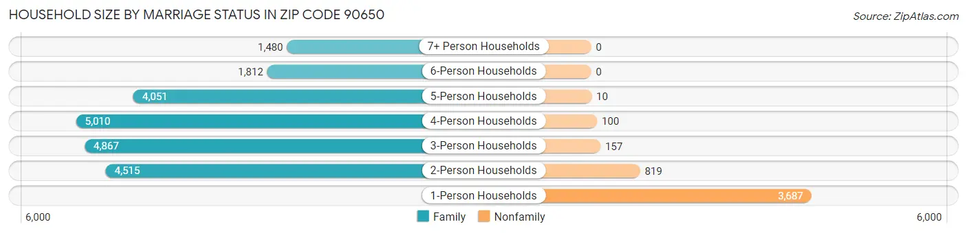 Household Size by Marriage Status in Zip Code 90650