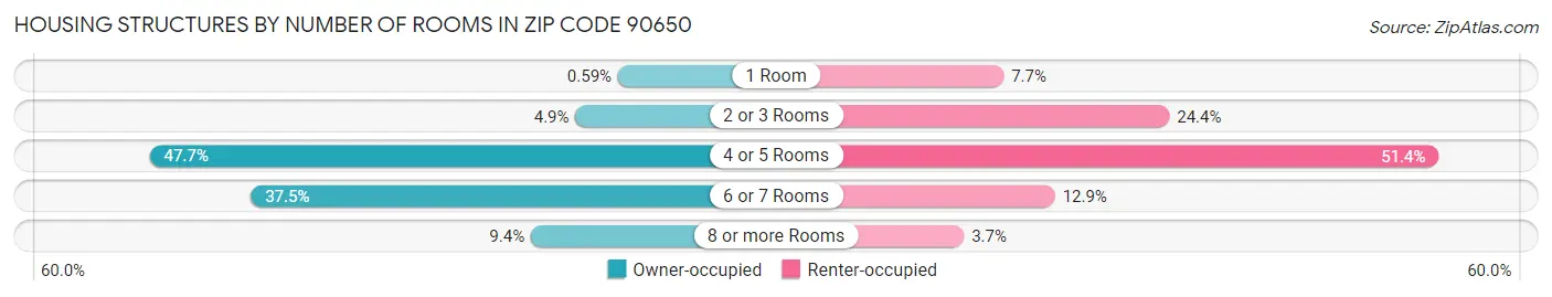 Housing Structures by Number of Rooms in Zip Code 90650