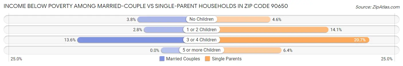 Income Below Poverty Among Married-Couple vs Single-Parent Households in Zip Code 90650