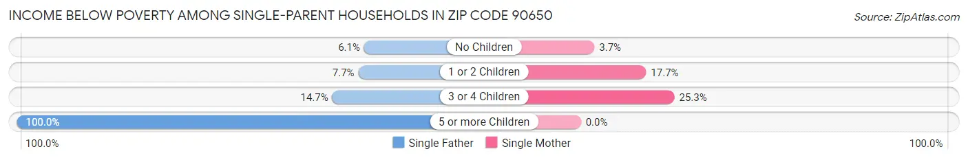 Income Below Poverty Among Single-Parent Households in Zip Code 90650