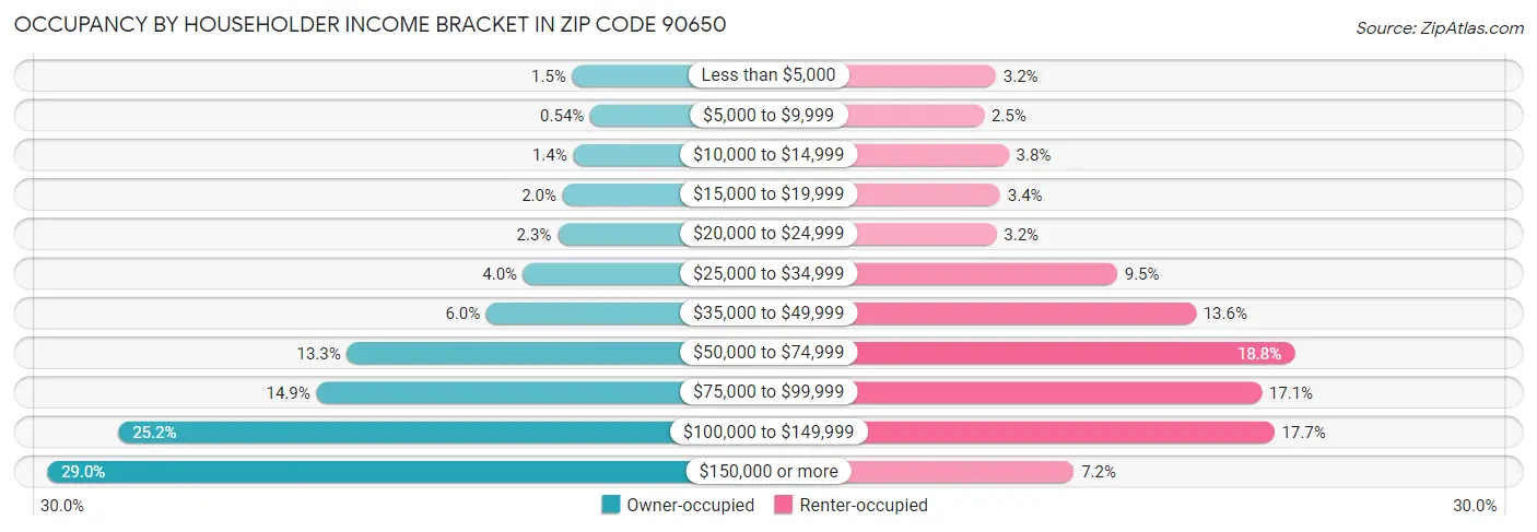 Occupancy by Householder Income Bracket in Zip Code 90650