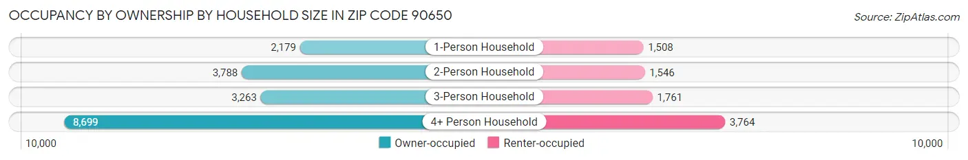 Occupancy by Ownership by Household Size in Zip Code 90650