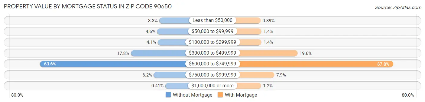 Property Value by Mortgage Status in Zip Code 90650