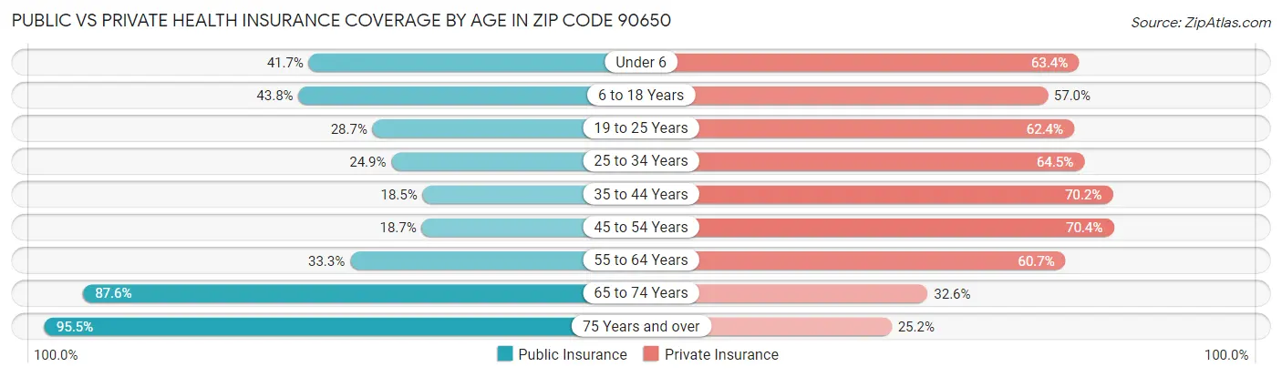 Public vs Private Health Insurance Coverage by Age in Zip Code 90650