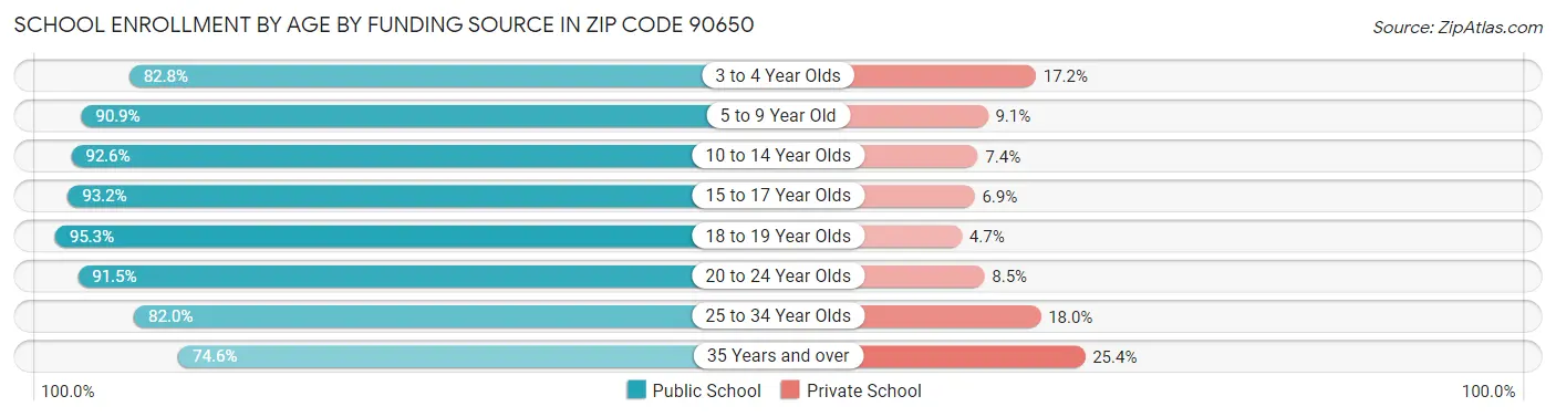 School Enrollment by Age by Funding Source in Zip Code 90650