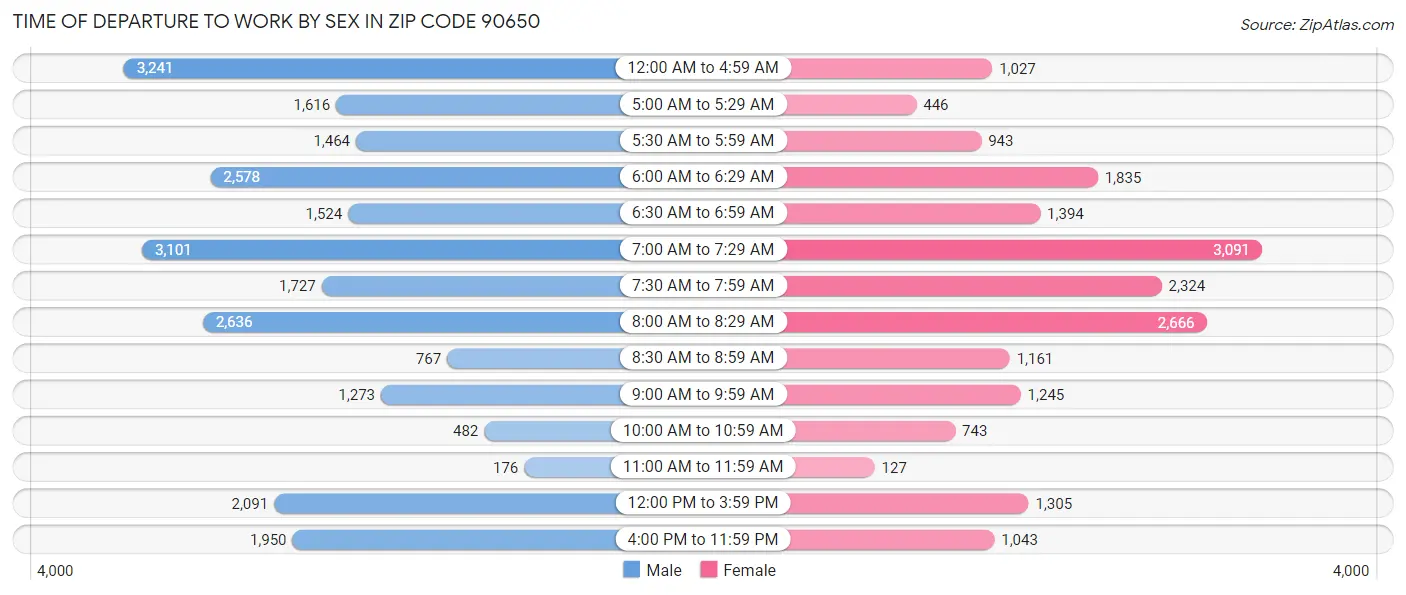Time of Departure to Work by Sex in Zip Code 90650