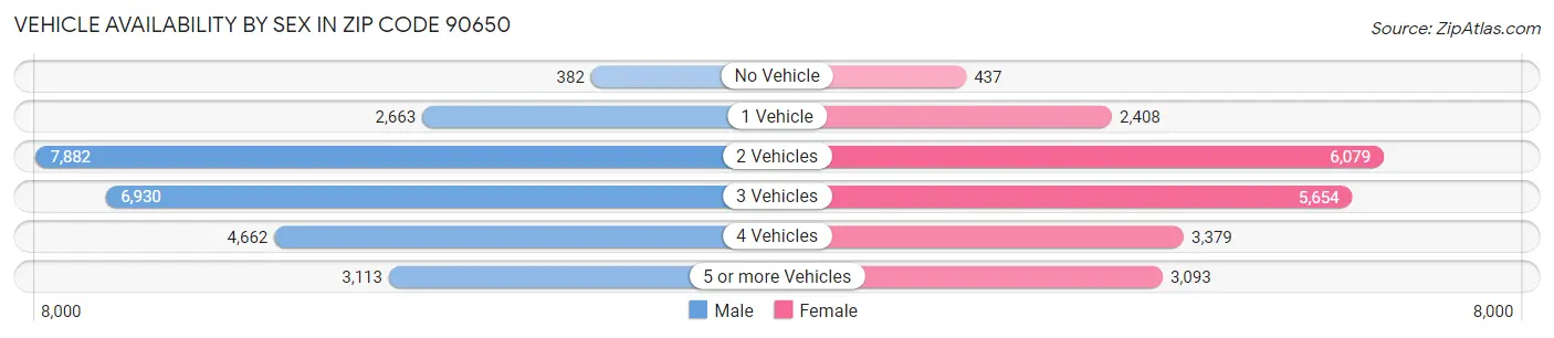 Vehicle Availability by Sex in Zip Code 90650