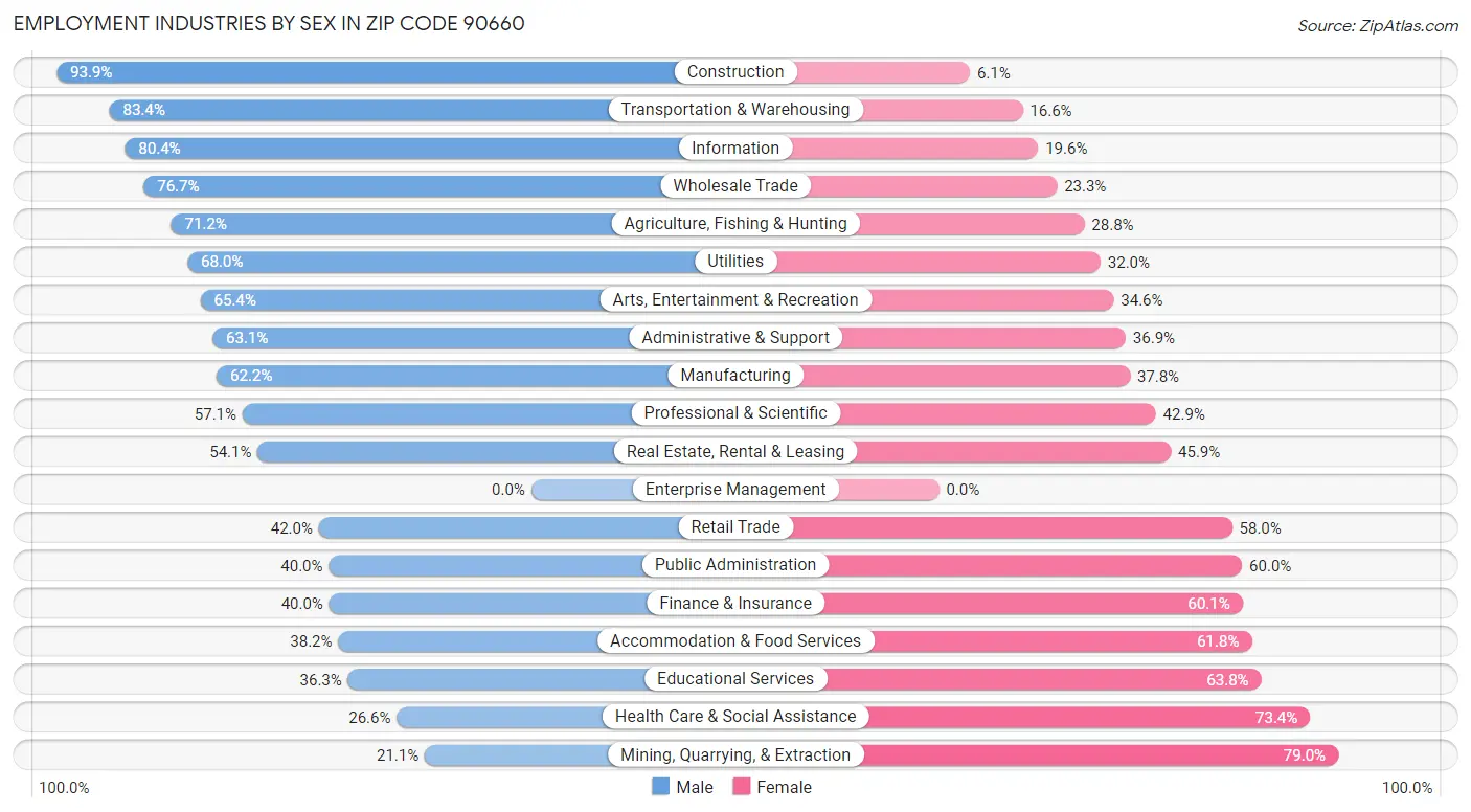 Employment Industries by Sex in Zip Code 90660