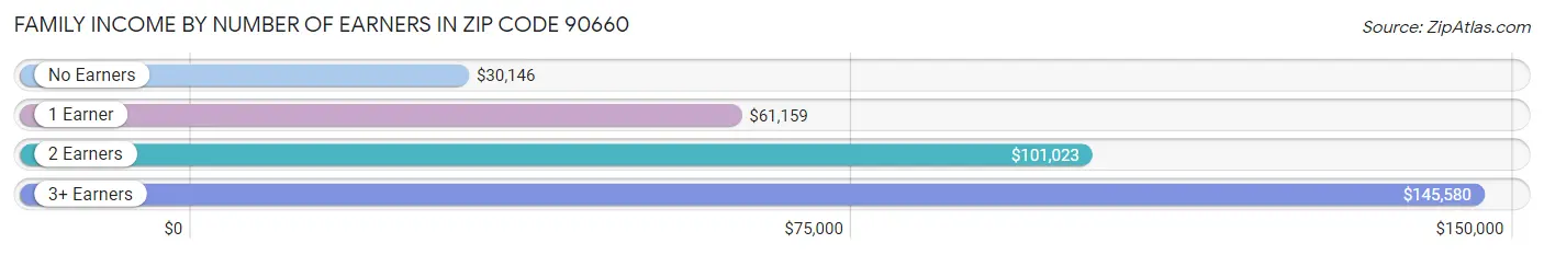 Family Income by Number of Earners in Zip Code 90660