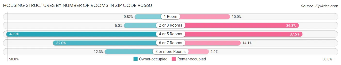 Housing Structures by Number of Rooms in Zip Code 90660
