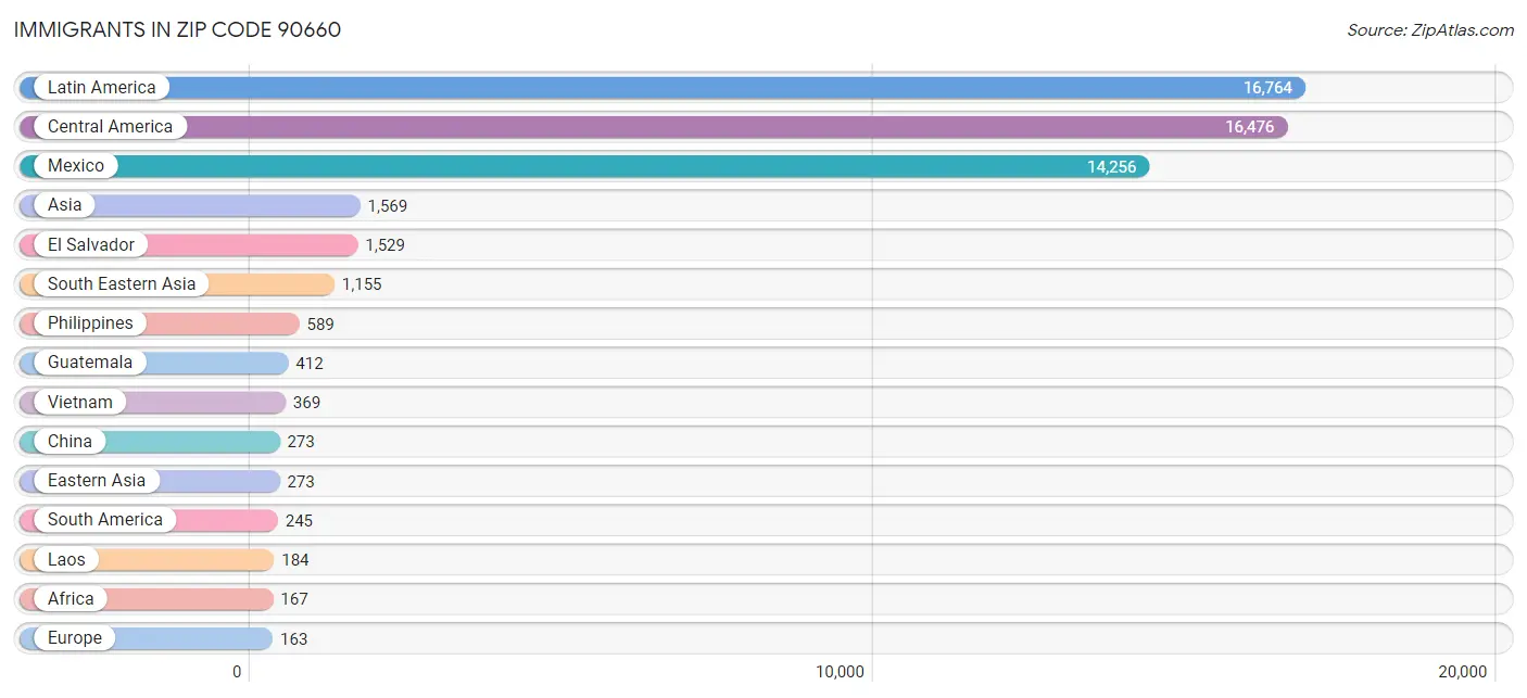 Immigrants in Zip Code 90660