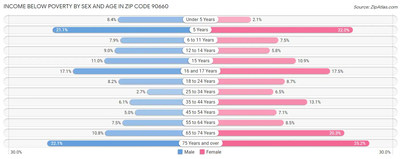 Income Below Poverty by Sex and Age in Zip Code 90660