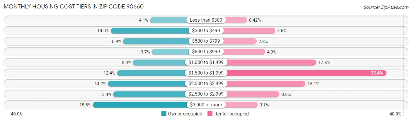 Monthly Housing Cost Tiers in Zip Code 90660