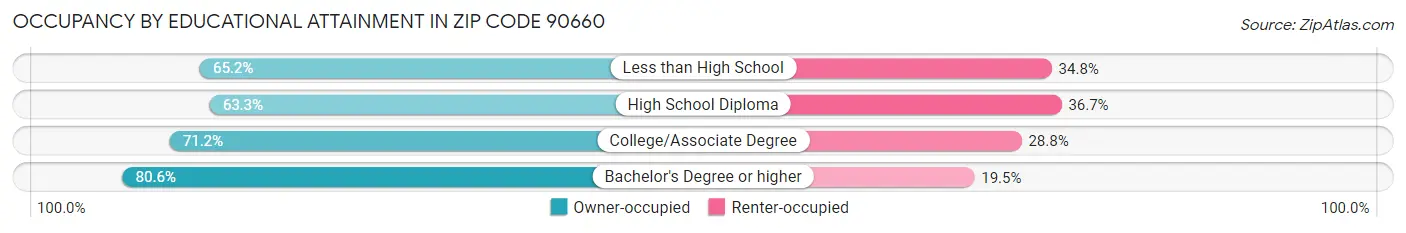 Occupancy by Educational Attainment in Zip Code 90660