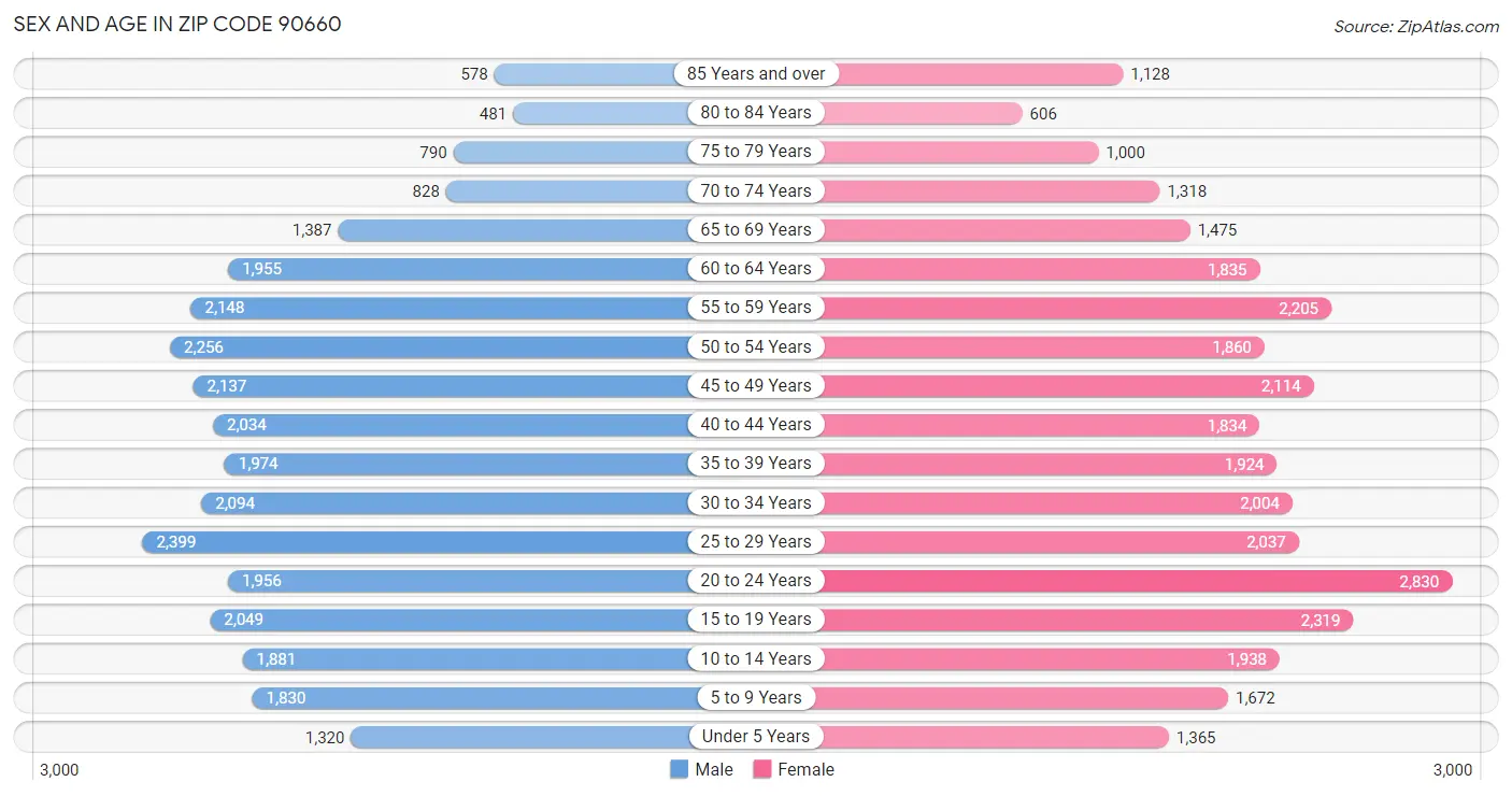 Sex and Age in Zip Code 90660