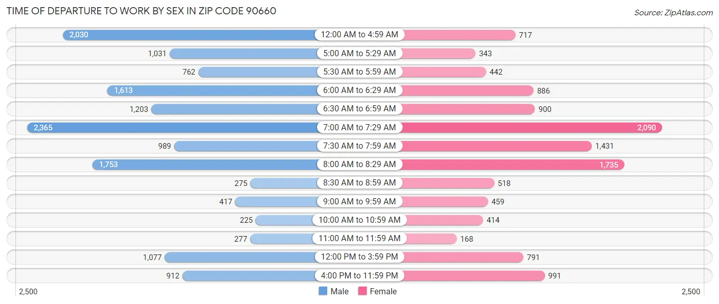 Time of Departure to Work by Sex in Zip Code 90660