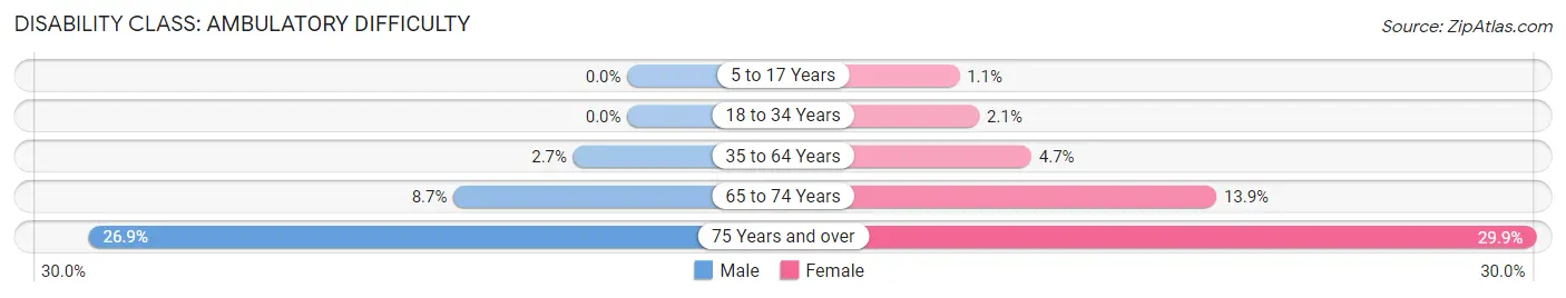 Disability in Zip Code 90680: <span>Ambulatory Difficulty</span>