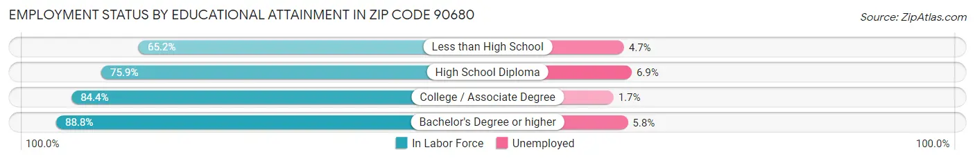 Employment Status by Educational Attainment in Zip Code 90680