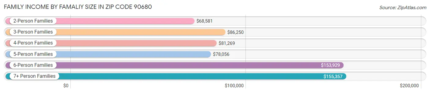 Family Income by Famaliy Size in Zip Code 90680