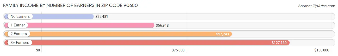 Family Income by Number of Earners in Zip Code 90680