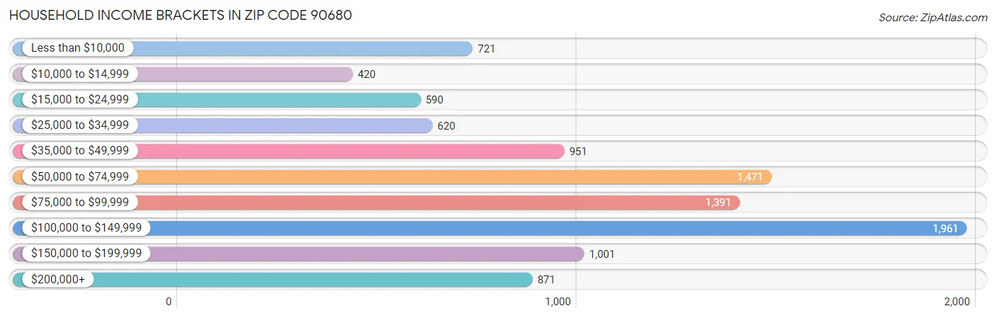 Household Income Brackets in Zip Code 90680