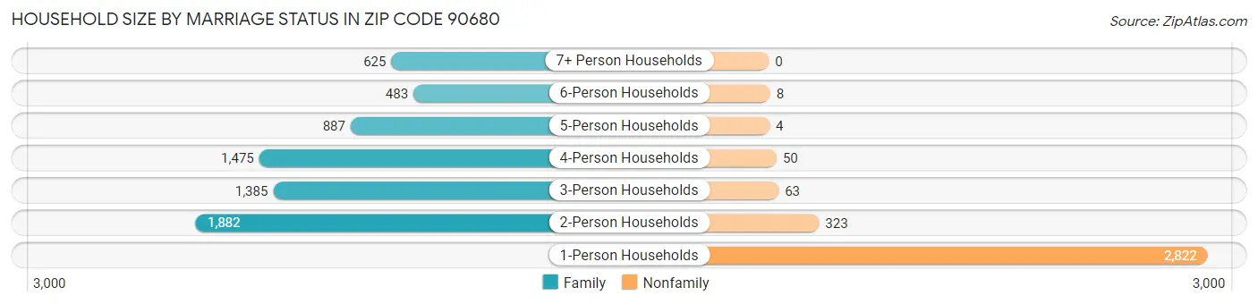 Household Size by Marriage Status in Zip Code 90680