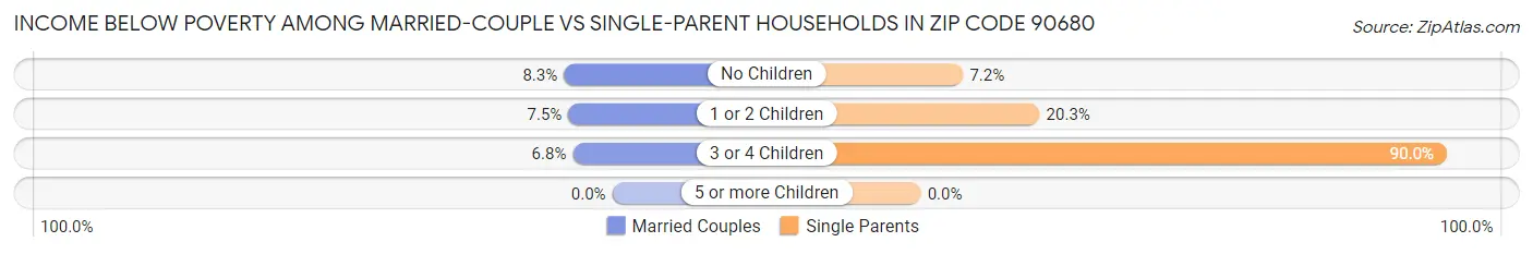 Income Below Poverty Among Married-Couple vs Single-Parent Households in Zip Code 90680