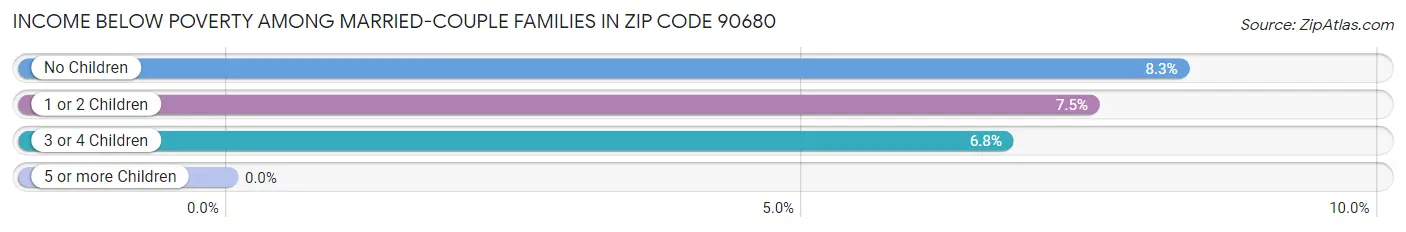 Income Below Poverty Among Married-Couple Families in Zip Code 90680