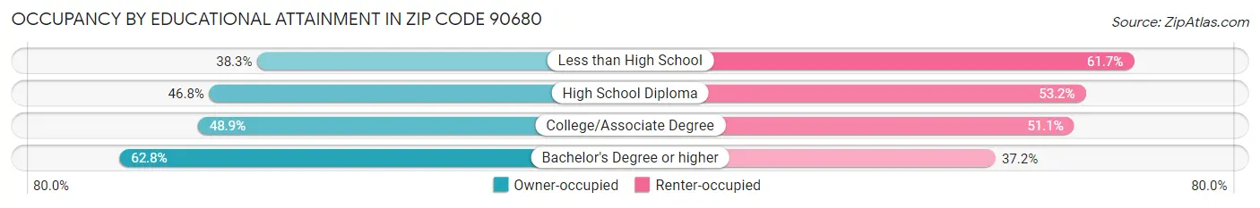 Occupancy by Educational Attainment in Zip Code 90680