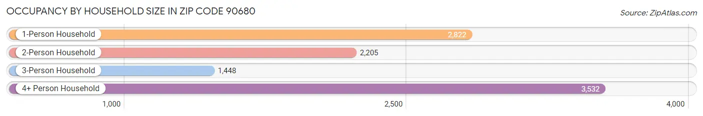 Occupancy by Household Size in Zip Code 90680