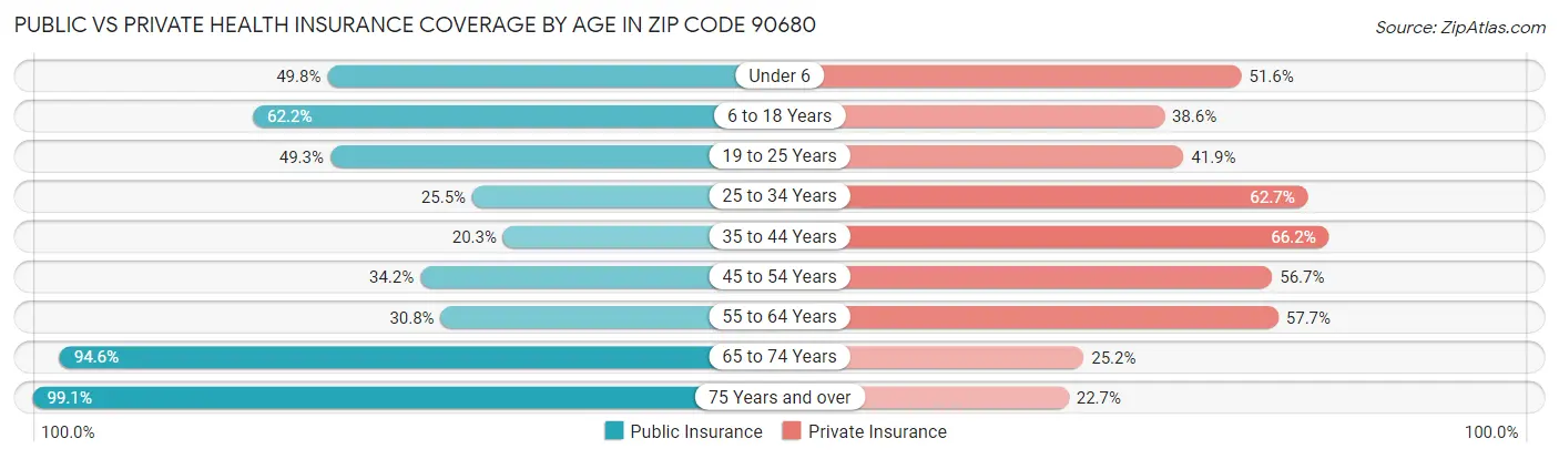 Public vs Private Health Insurance Coverage by Age in Zip Code 90680