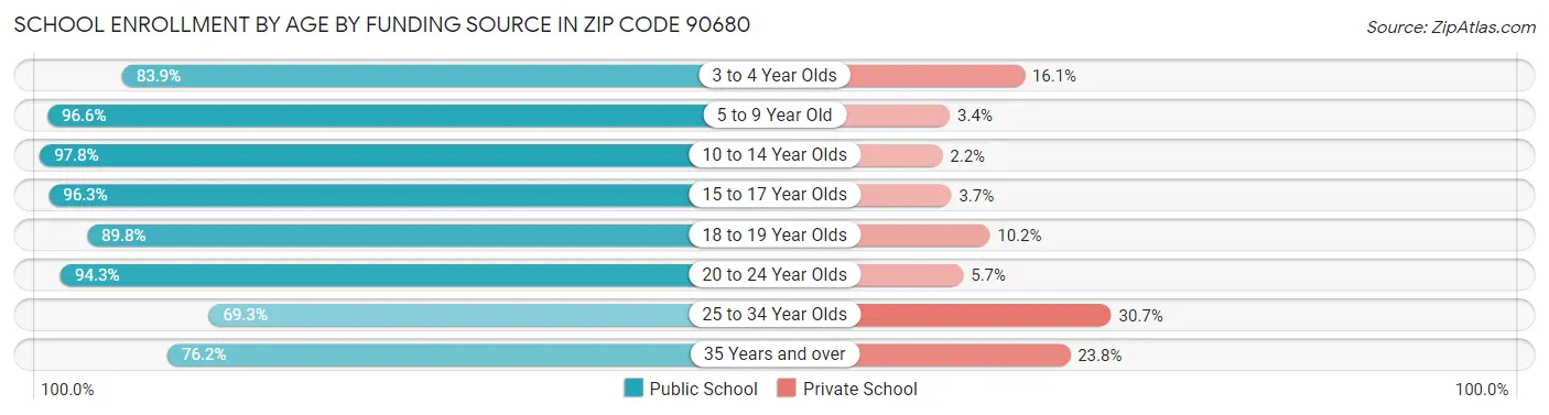 School Enrollment by Age by Funding Source in Zip Code 90680