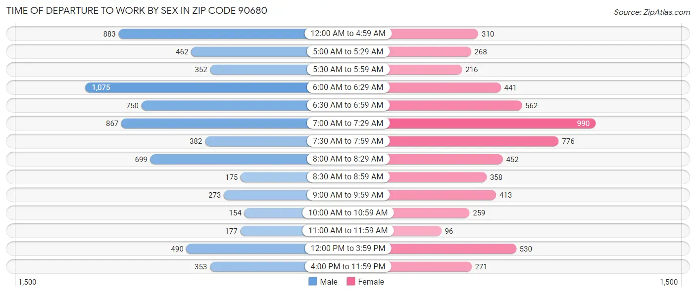 Time of Departure to Work by Sex in Zip Code 90680