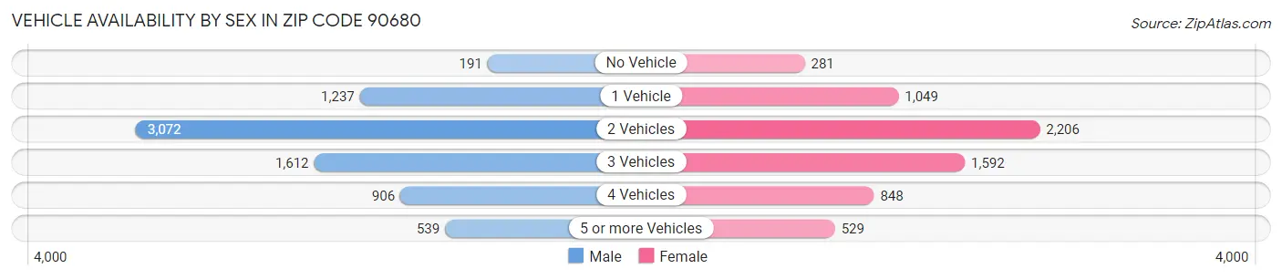 Vehicle Availability by Sex in Zip Code 90680