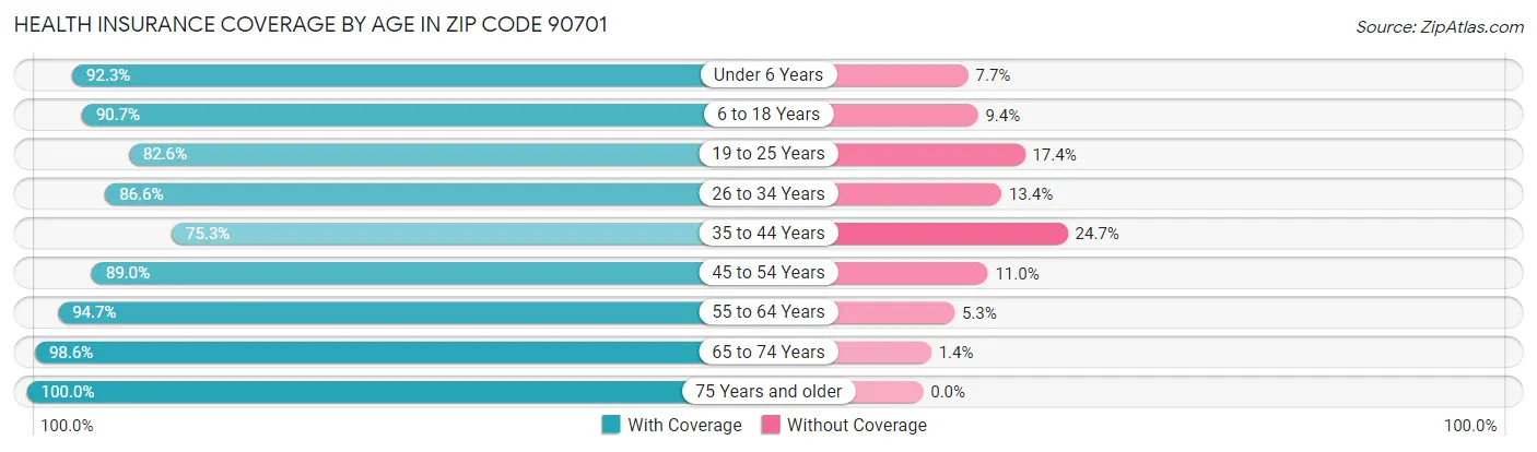 Health Insurance Coverage by Age in Zip Code 90701