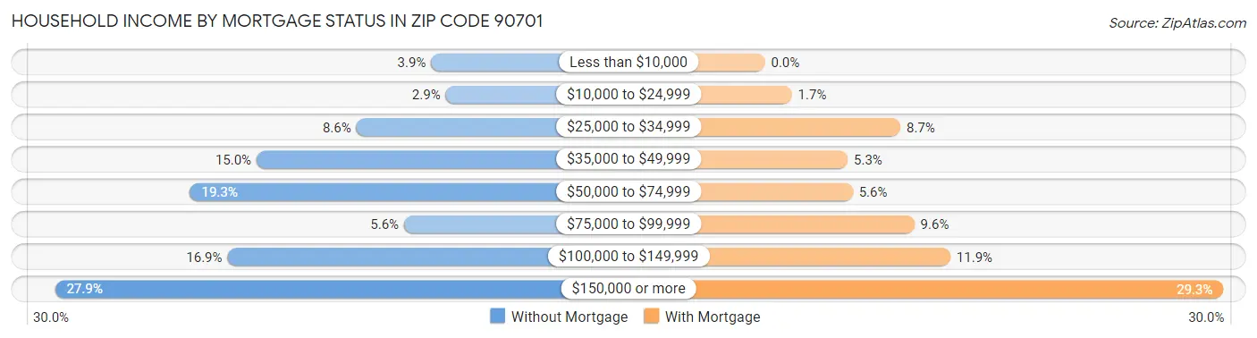 Household Income by Mortgage Status in Zip Code 90701