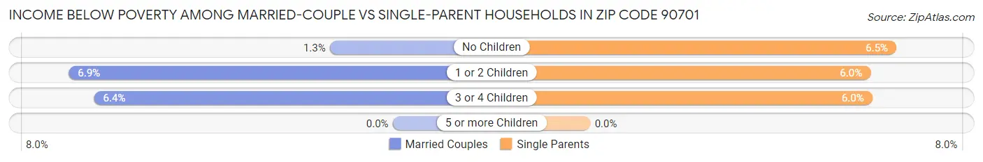 Income Below Poverty Among Married-Couple vs Single-Parent Households in Zip Code 90701