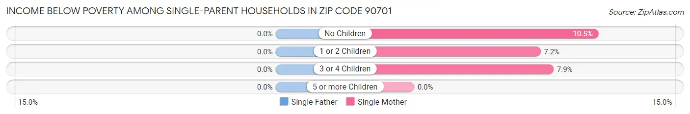 Income Below Poverty Among Single-Parent Households in Zip Code 90701