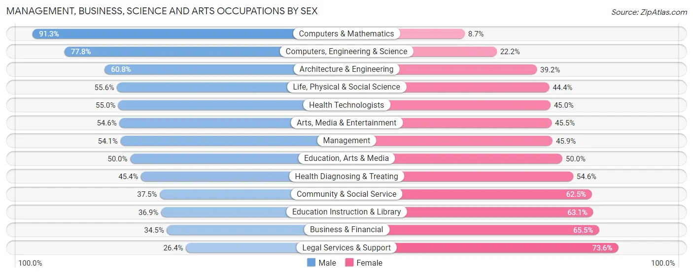 Management, Business, Science and Arts Occupations by Sex in Zip Code 90701