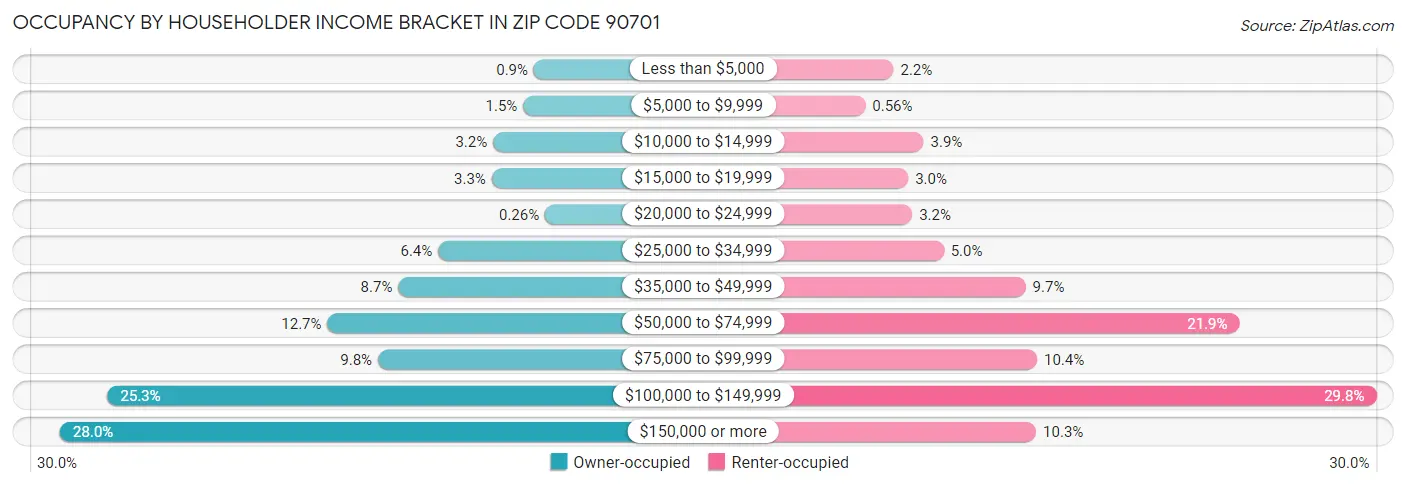 Occupancy by Householder Income Bracket in Zip Code 90701