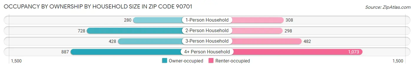 Occupancy by Ownership by Household Size in Zip Code 90701