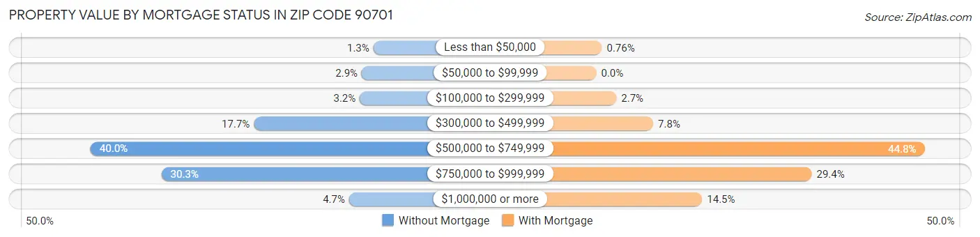Property Value by Mortgage Status in Zip Code 90701
