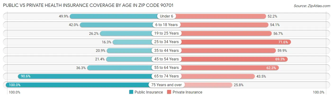 Public vs Private Health Insurance Coverage by Age in Zip Code 90701