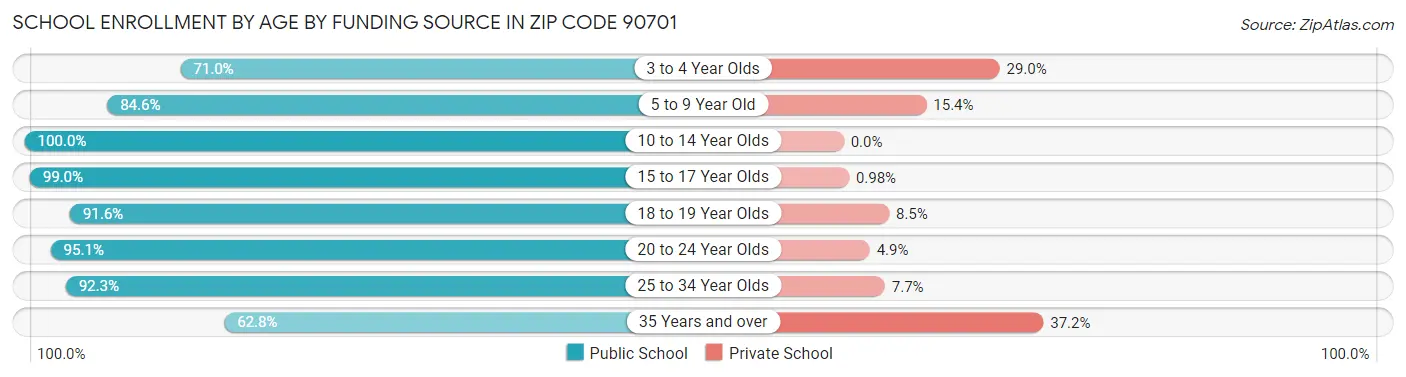 School Enrollment by Age by Funding Source in Zip Code 90701