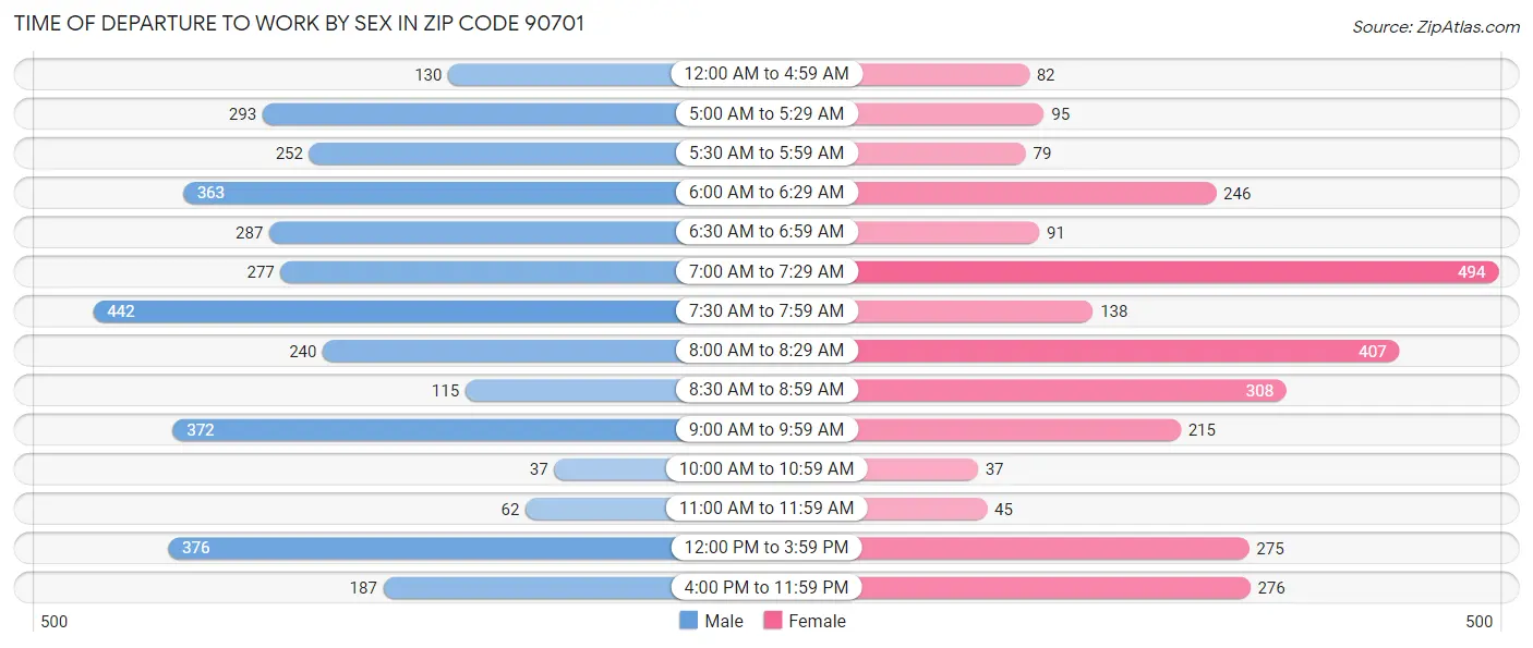 Time of Departure to Work by Sex in Zip Code 90701